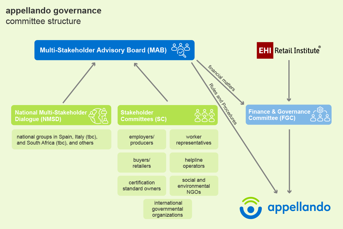appellando_governance_structure